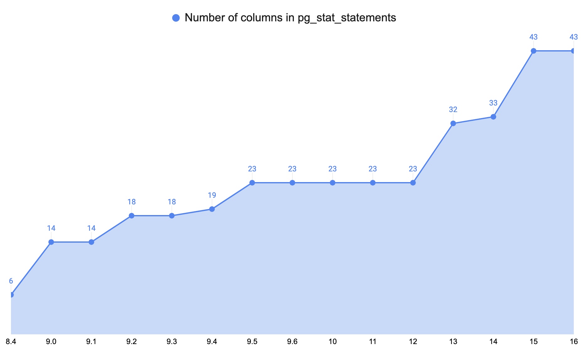 pg_stat_statements column evolution